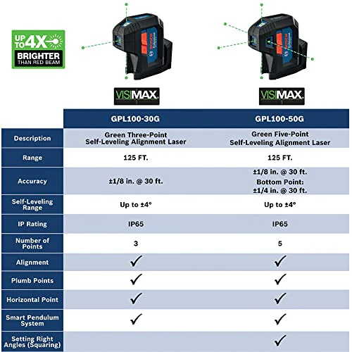 BOSCH 125ft 5-Dots Point Alignment Laser Level 360 With Integrated Magnetic Mount - Image 23