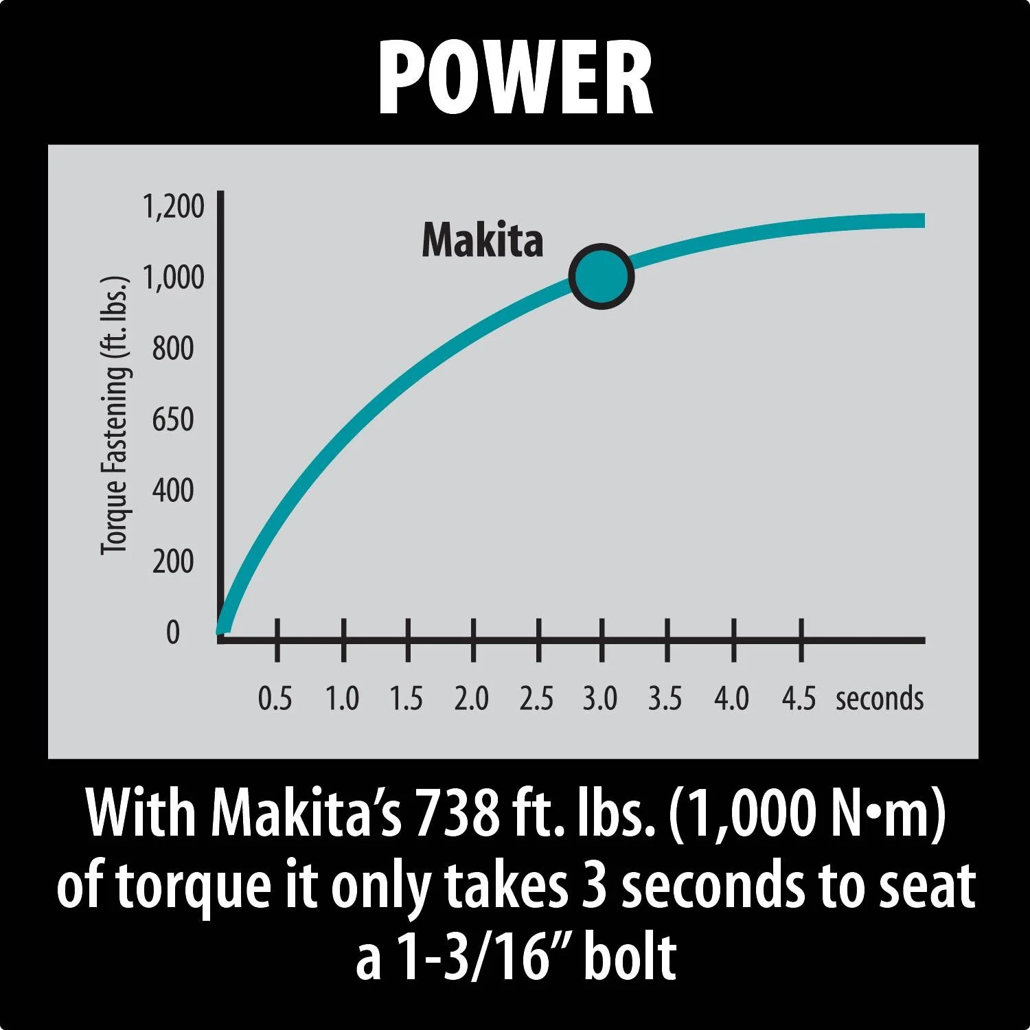Makita (TW1000) 1" Impact Wrench w/ friction ring anvil, 1,500 IPM, 738 ft. lbs., reversible, case - Image 3