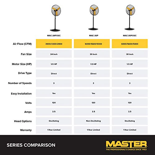 Master 30 Inch Oscillating Industrial High Velocity Free Standing Pedistal Fan for Commercial, Shop or Garage, All Steel Construction (MAC-30POSC) - Image 7