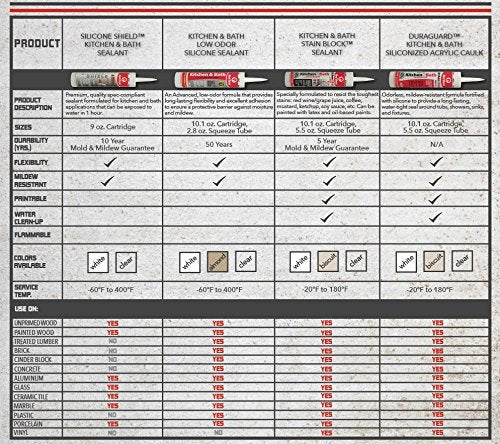 Red Devil 0445 Silicone Acrylic Caulk & Sealant, 100% Waterproof, 5.5 oz, Clear (Pack of 1) - Image 3