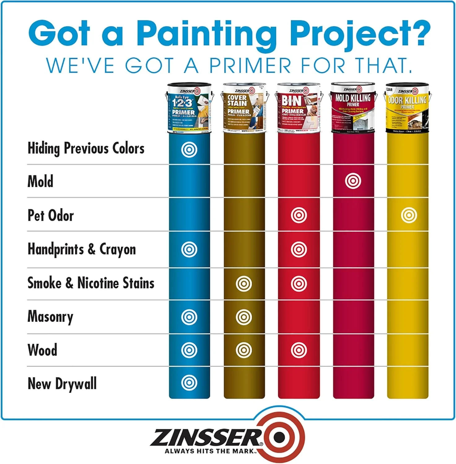 Rust-Oleum ZINSSER 1 qt White, Bulls Eye 1-2-3 Water-Based Stain Blocking Primer/Sealer - Image 3