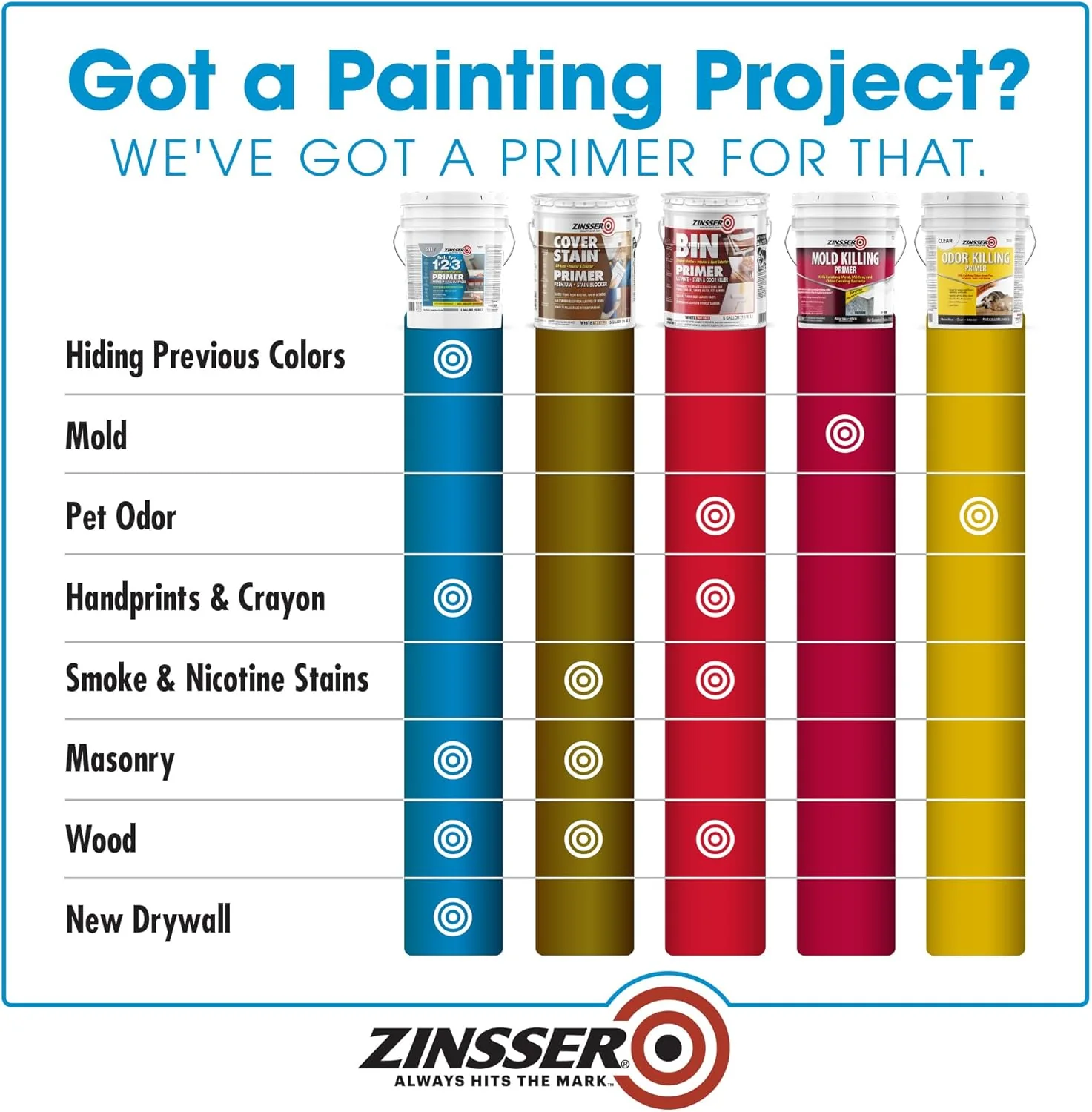 Zinsser 285090 Bulls Eye 1-2-3 All Surface Primer, 5 Gallon, Gray - Image 4