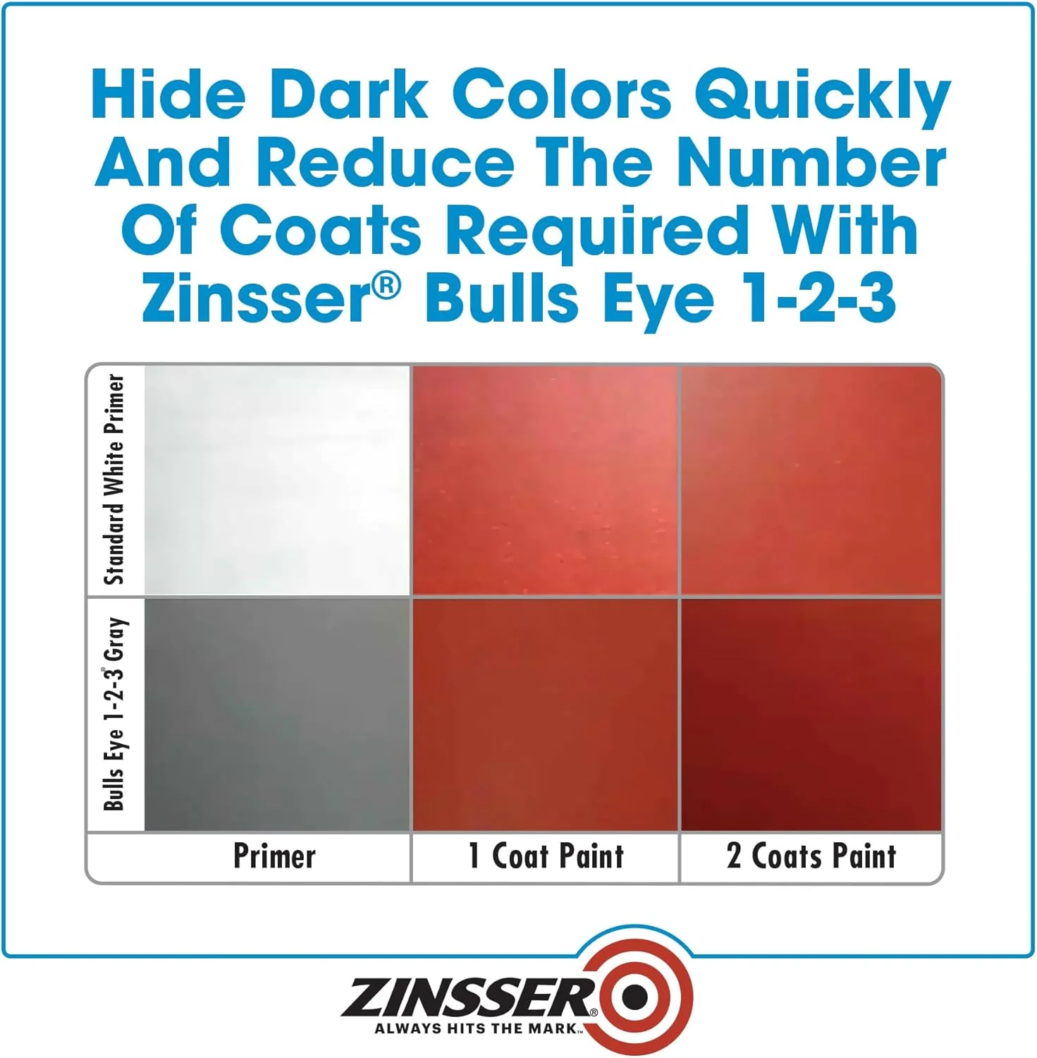 Zinsser 285090 Bulls Eye 1-2-3 All Surface Primer, 5 Gallon, Gray - Image 7
